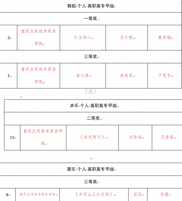 【喜报】学校在重庆市第七届大学生艺术展演活动中斩获多个奖项