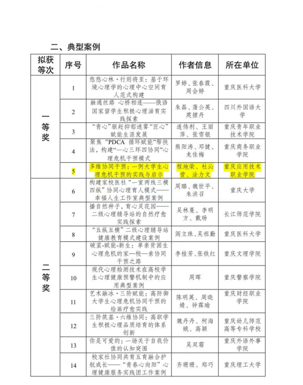 【喜报】学校在第三届“心起点·心征程·心未来”高校心理育人优质资源征集活动中喜获一等奖